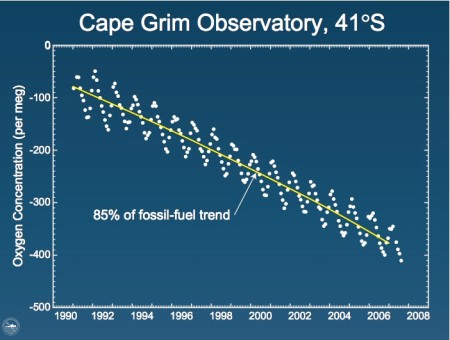Graph showing the depletion of atmospheric oxygen due to fossil fuel burning