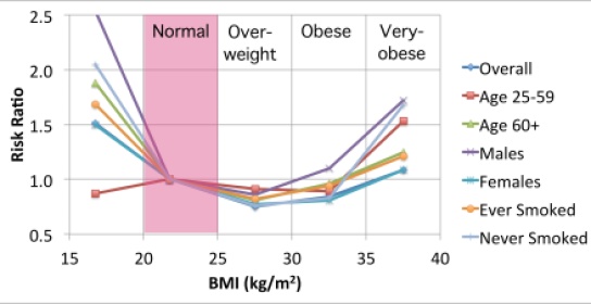 BMI Mortality versus age