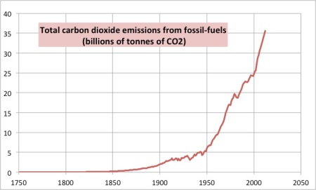 Since the dawn of time we have emitted approximately 1271 billions tonnes of carbon dioxide and we show no signs of slowing down. In 2008 we emitted approximately 32 billion tonnes of carbon dioxide. The BBC figure for 2012 is 35.6 billion tonnes.