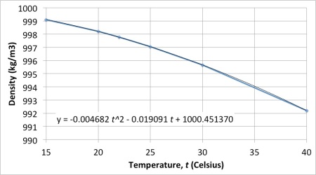 The density of water plotted as a function of temperature and fitted with a quadratic polynomial.