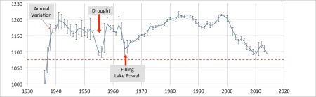 Graphing the elevation above sea level (in feet) of the surface of Lake Mead. The 'error bars' shows the annual variation. WHen the level reach 1075 feet, water withdrawals will be automatically scaled back.
