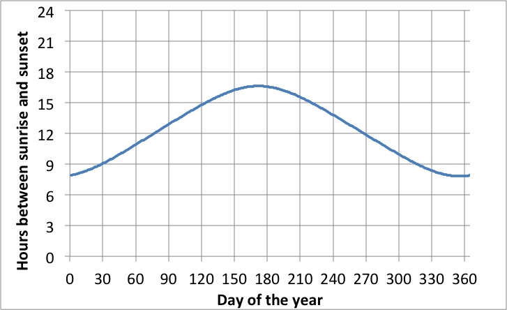 Length Of Day Chart 2014