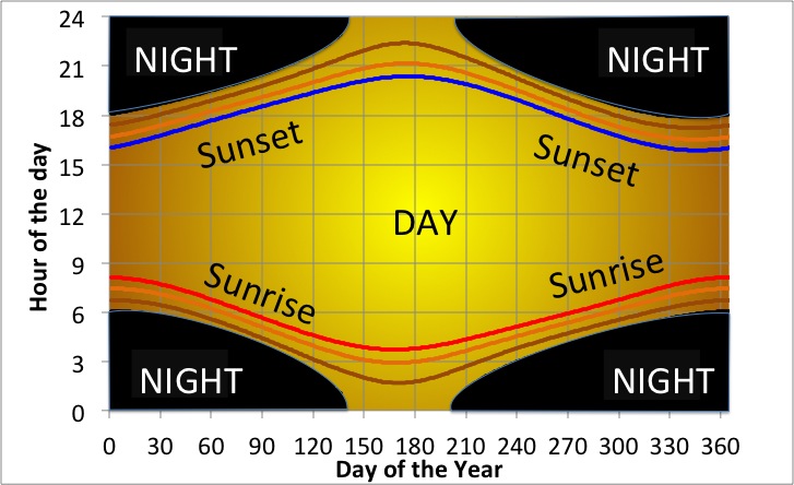 Length Of Daylight Chart