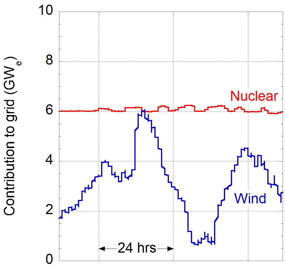 Graph showing the electricity generated by nuclear and wind power (in gigawatts) every 5 minutes for the months of September and October 2014. The grey area shows the period when wind power exceeded nuclear power.